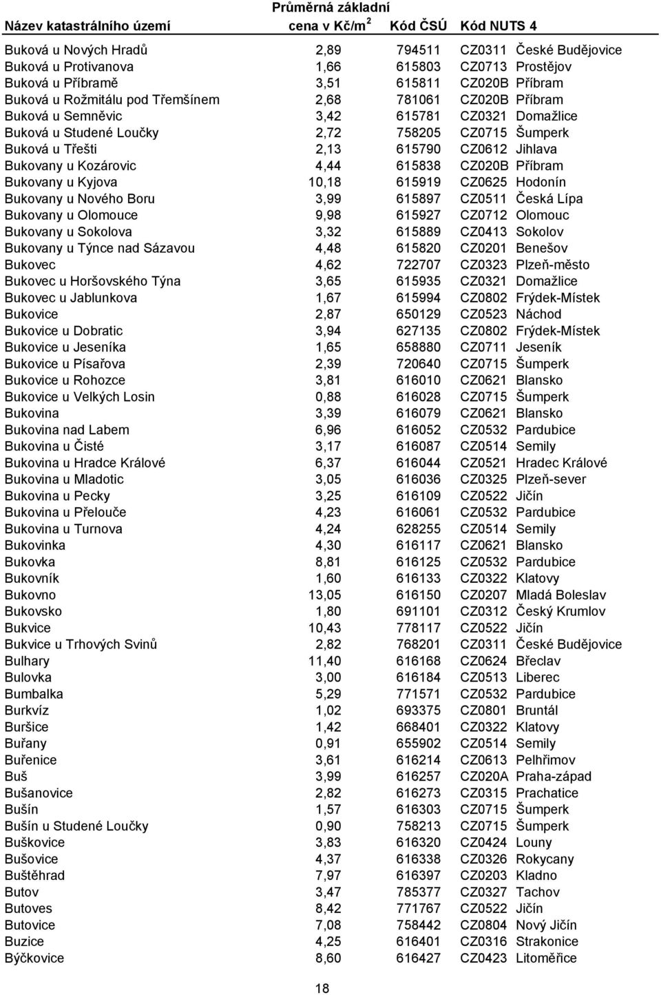 Příbram Bukovany u Kyjova 10,18 615919 CZ0625 Hodonín Bukovany u Nového Boru 3,99 615897 CZ0511 Česká Lípa Bukovany u Olomouce 9,98 615927 CZ0712 Olomouc Bukovany u Sokolova 3,32 615889 CZ0413