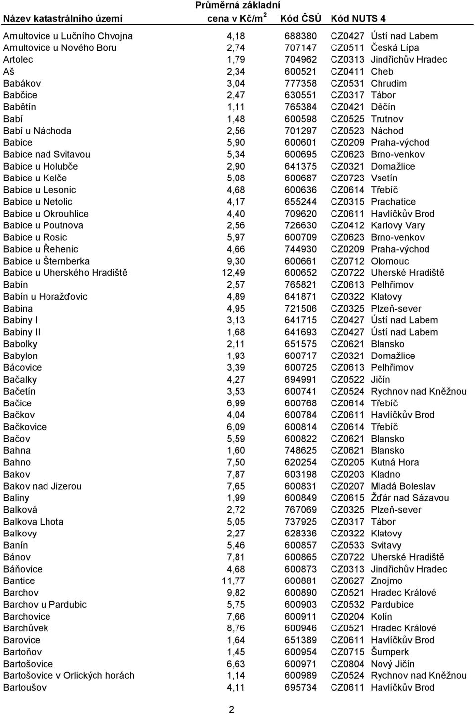 Praha-východ Babice nad Svitavou 5,34 600695 CZ0623 Brno-venkov Babice u Holubče 2,90 641375 CZ0321 Domažlice Babice u Kelče 5,08 600687 CZ0723 Vsetín Babice u Lesonic 4,68 600636 CZ0614 Třebíč