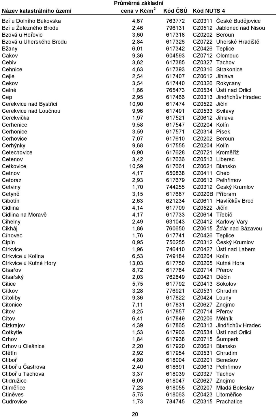 3,54 617440 CZ0326 Rokycany Celné 1,66 765473 CZ0534 Ústí nad Orlicí Cep 2,95 617466 CZ0313 Jindřichův Hradec Cerekvice nad Bystřicí 10,90 617474 CZ0522 Jičín Cerekvice nad Loučnou 9,96 617491 CZ0533