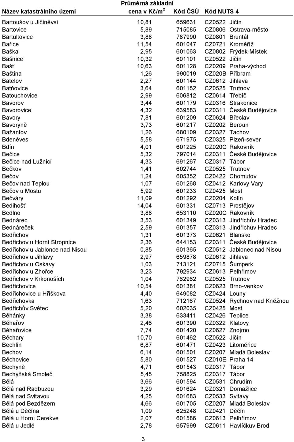 Batouchovice 2,99 606812 CZ0614 Třebíč Bavorov 3,44 601179 CZ0316 Strakonice Bavorovice 4,32 639583 CZ0311 České Budějovice Bavory 7,81 601209 CZ0624 Břeclav Bavoryně 3,73 601217 CZ0202 Beroun