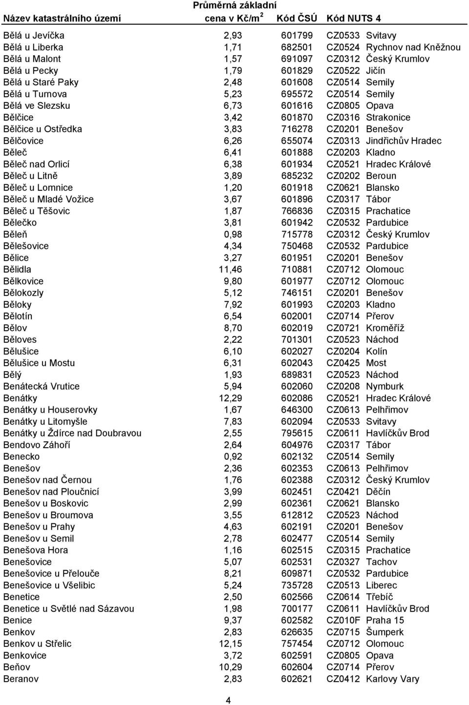 Bělčovice 6,26 655074 CZ0313 Jindřichův Hradec Běleč 6,41 601888 CZ0203 Kladno Běleč nad Orlicí 6,38 601934 CZ0521 Hradec Králové Běleč u Litně 3,89 685232 CZ0202 Beroun Běleč u Lomnice 1,20 601918