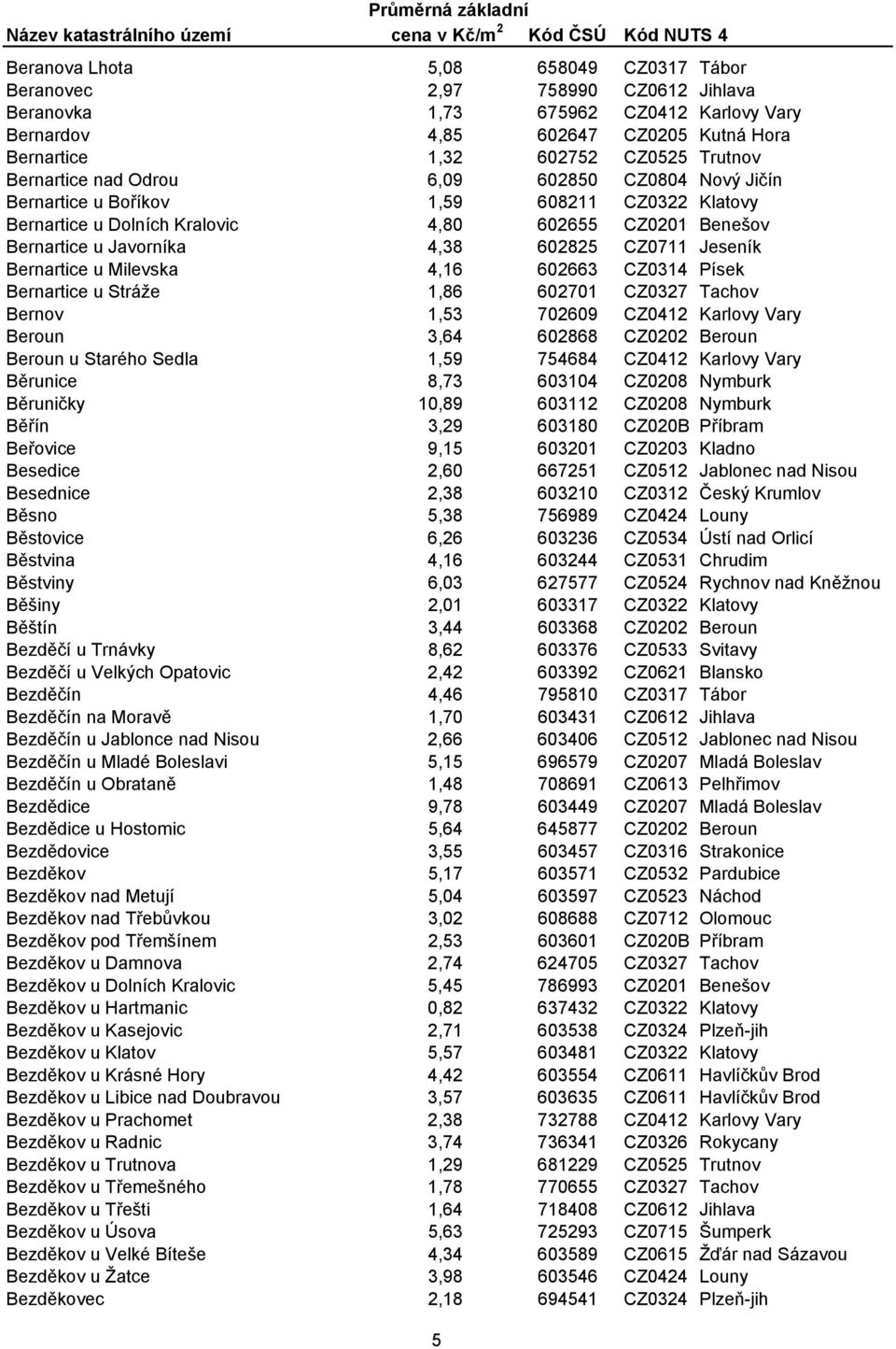 Jeseník Bernartice u Milevska 4,16 602663 CZ0314 Písek Bernartice u Stráže 1,86 602701 CZ0327 Tachov Bernov 1,53 702609 CZ0412 Karlovy Vary Beroun 3,64 602868 CZ0202 Beroun Beroun u Starého Sedla