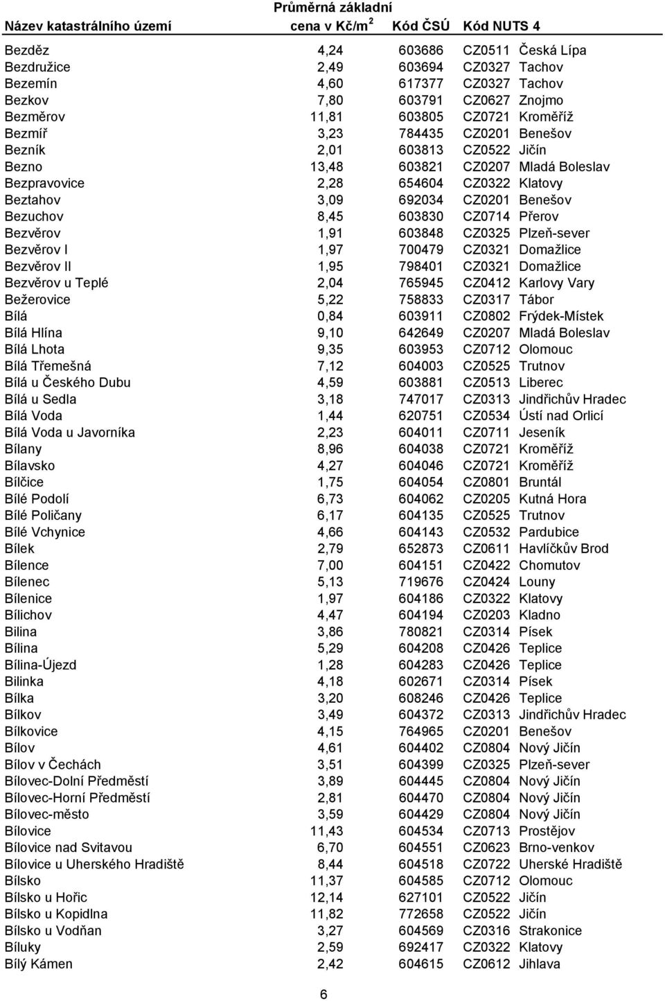 Bezvěrov 1,91 603848 CZ0325 Plzeň-sever Bezvěrov I 1,97 700479 CZ0321 Domažlice Bezvěrov II 1,95 798401 CZ0321 Domažlice Bezvěrov u Teplé 2,04 765945 CZ0412 Karlovy Vary Bežerovice 5,22 758833 CZ0317