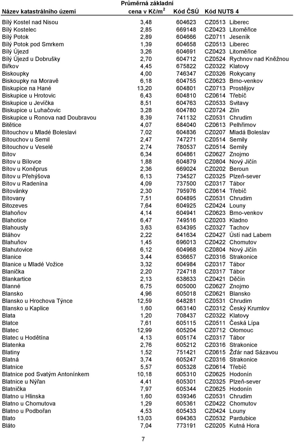 Brno-venkov Biskupice na Hané 13,20 604801 CZ0713 Prostějov Biskupice u Hrotovic 6,43 604810 CZ0614 Třebíč Biskupice u Jevíčka 8,51 604763 CZ0533 Svitavy Biskupice u Luhačovic 3,28 604780 CZ0724 Zlín