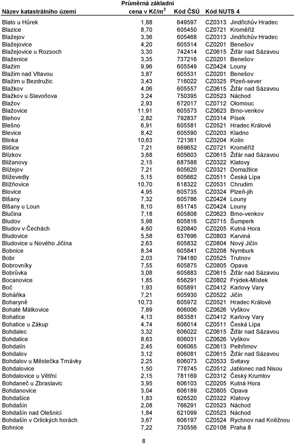 Blažkov 4,06 605557 CZ0615 Žďár nad Sázavou Blažkov u Slavoňova 3,24 750395 CZ0523 Náchod Blažov 2,93 672017 CZ0712 Olomouc Blažovice 11,91 605573 CZ0623 Brno-venkov Blehov 2,82 792837 CZ0314 Písek