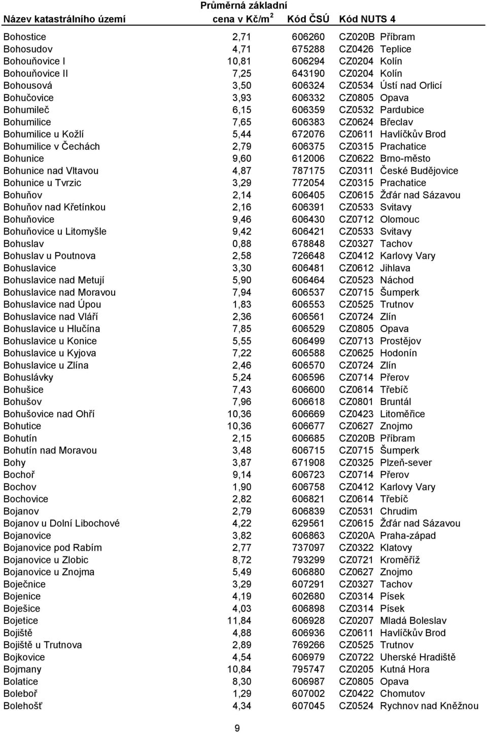 CZ0315 Prachatice Bohunice 9,60 612006 CZ0622 Brno-město Bohunice nad Vltavou 4,87 787175 CZ0311 České Budějovice Bohunice u Tvrzic 3,29 772054 CZ0315 Prachatice Bohuňov 2,14 606405 CZ0615 Žďár nad