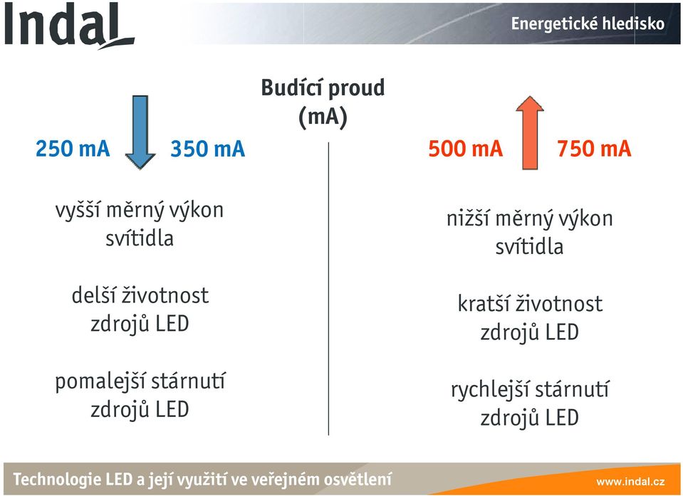 zdrojů LED pomalejší stárnutí zdrojů LED nižší měrný výkon