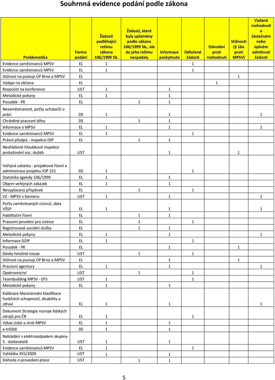 Výdaje na občana EL 1 Rozpočet na konference LIST 1 1 Metodické pokyny EL 1 1 Posudek - PK EL 1 1 Stížnosti ( 16a proti MPSV) Vydaná rozhodnutí o částečném nebo úplném odmítnutí žádosti