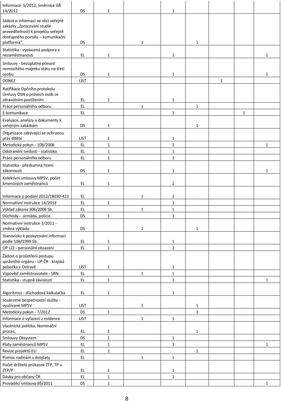 právech osob se zdravotním postižením EL 1 1 Práce personálního odboru EL 1 1 E-komunikace EL 1 1 Evaluace, analýzy a dokumenty k veřejným zakázkám DS 1 1 Organizace zabývající se ochranou práv