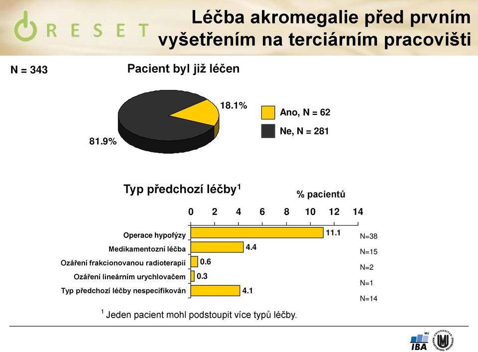 9% Ne, N = 281 Typ předchozí léčby 1 % pacientů 0 2 4 6 8 10 12 14 Operace hypofýzy Medikamentozní