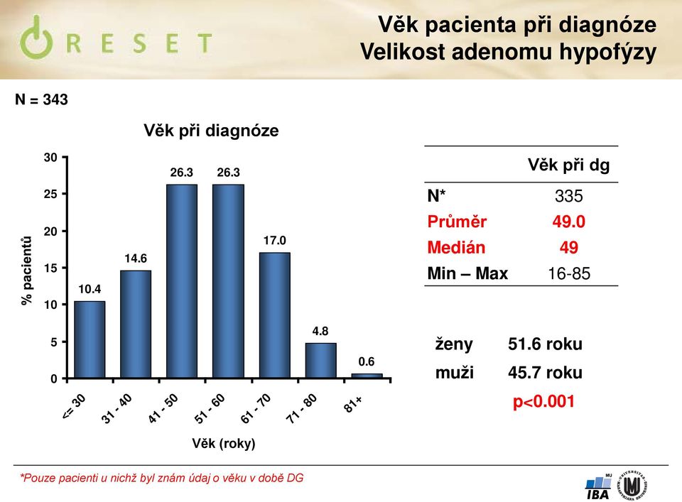 0 Medián 49 Min Max 16-85 5 0 4.8 0.6 ženy muži 51.6 roku 45.