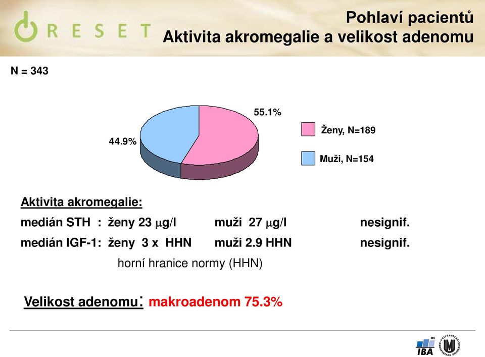 9% Ženy, N=189 Muži, N=154 Aktivita akromegalie: medián STH : ženy 23