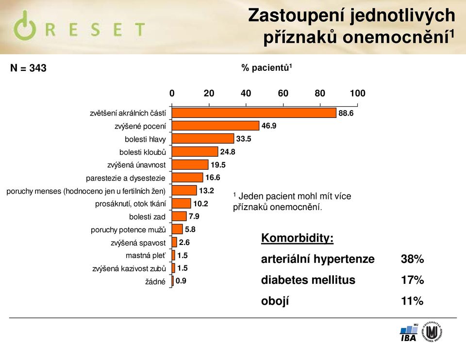 bolesti zad poruchy potence mužů zvýšená spavost mastná pleť zvýšená kazivost zubů žádné 2.6 1.5 1.5 0.9 19.5 16.6 13.2 10.2 7.9 5.