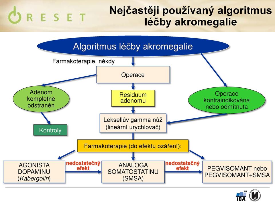 Farmakoterapie (do efektu ozáření): Operace kontraindikována nebo odmítnuta AGONISTA DOPAMINU