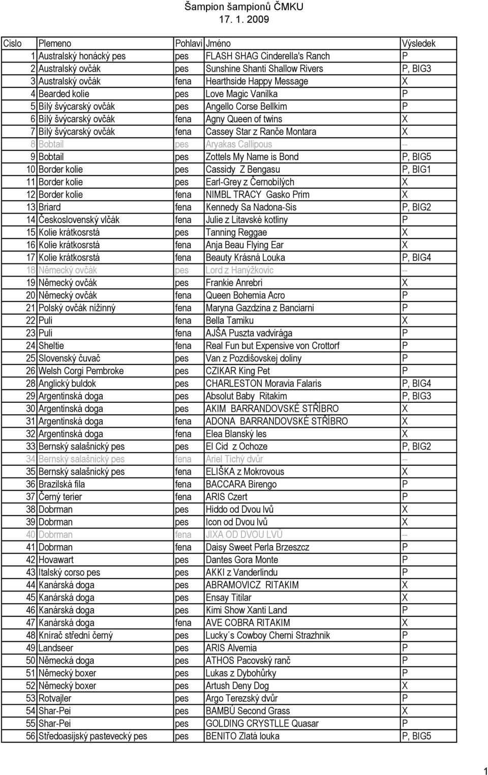 Ranče Montara X 8 Bobtail pes Aryakas Callipous -- 9 Bobtail pes Zottels My Name is Bond P, BIG5 10 Border kolie pes Cassidy Z Bengasu P, BIG1 11 Border kolie pes Earl-Grey z Černobílých X 12 Border