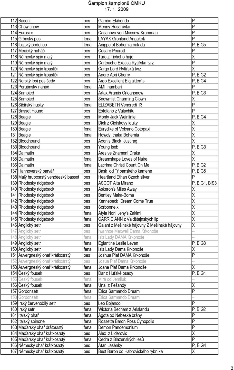 pes Cargo Lord Rytířská tvrz X 121 Německý špic trpasličí pes Andre Apri Cherry P, BIG2 122 Norský losí pes šedý pes Argo Excellent Elgjakten s P, BIG4 123 Peruánský naháč fena AMI Inambari P 124