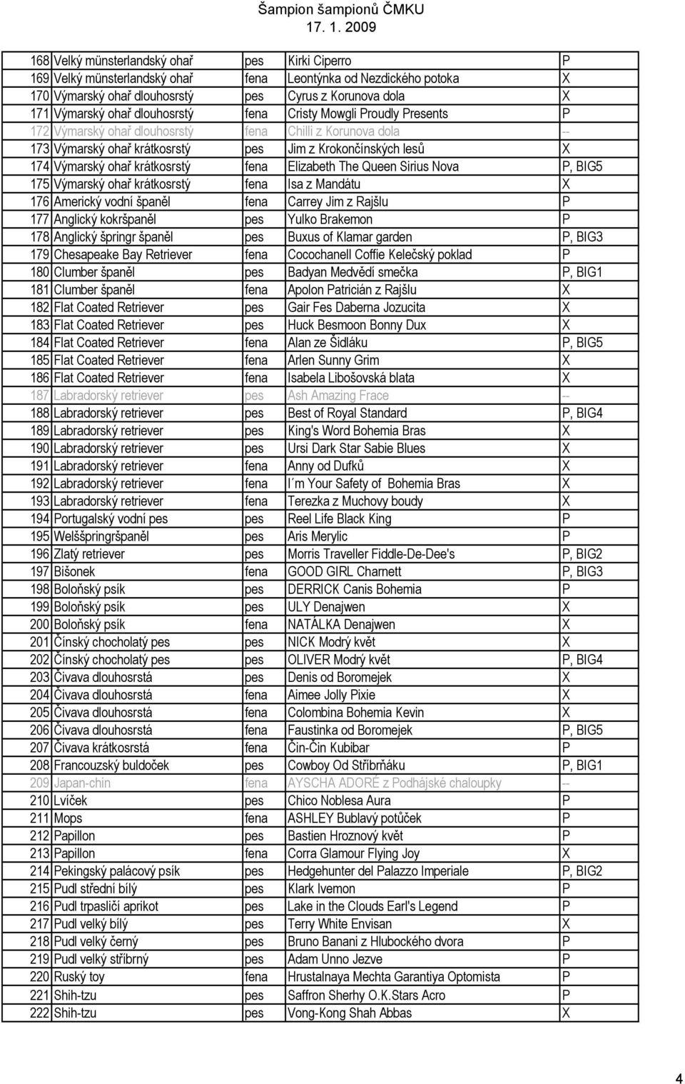 krátkosrstý fena Elizabeth The Queen Sirius Nova P, BIG5 175 Výmarský ohař krátkosrstý fena Isa z Mandátu X 176 Americký vodní španěl fena Carrey Jim z Rajšlu P 177 Anglický kokršpaněl pes Yulko