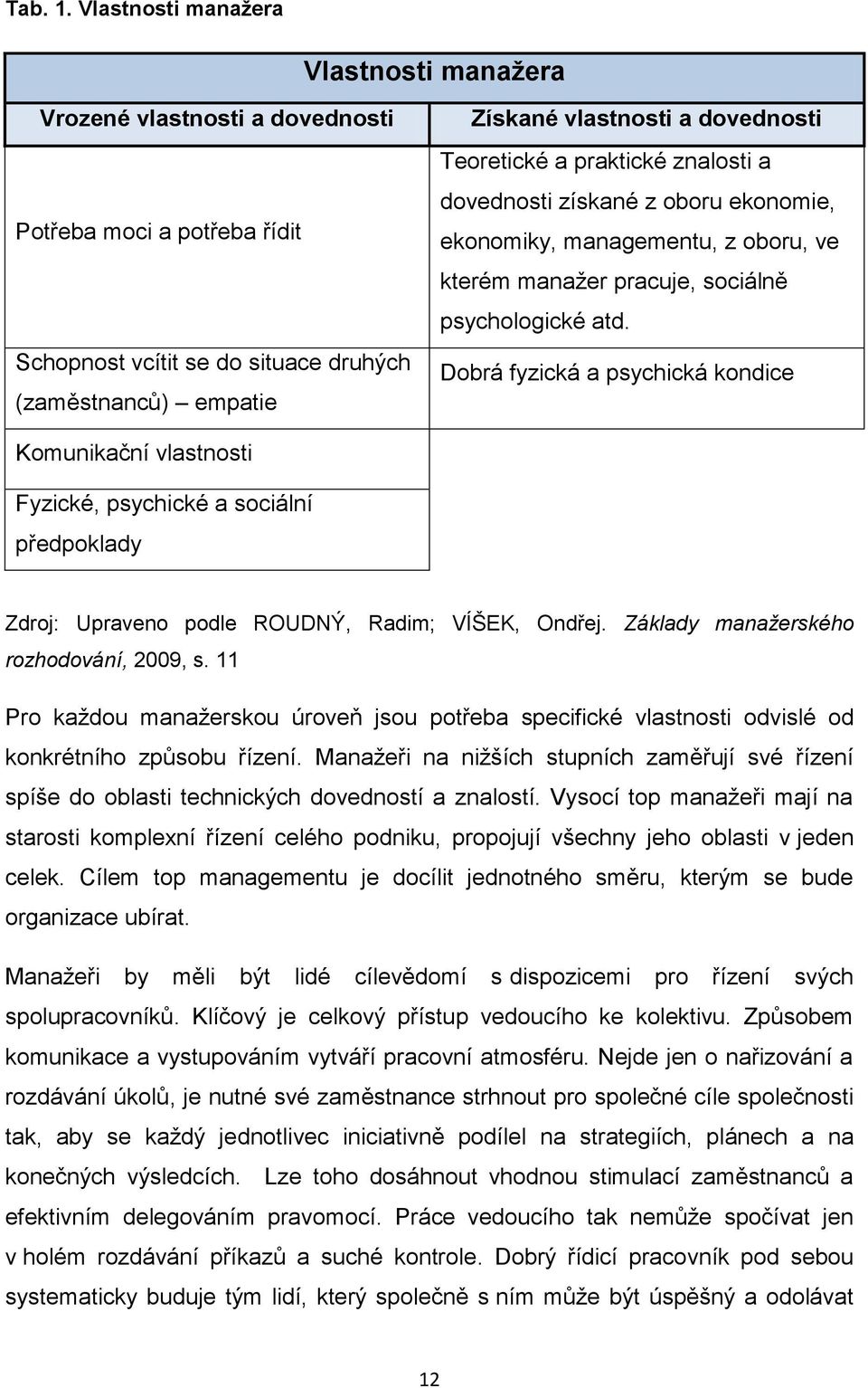 Teoretické a praktické znalosti a dovednosti získané z oboru ekonomie, ekonomiky, managementu, z oboru, ve kterém manažer pracuje, sociálně psychologické atd.