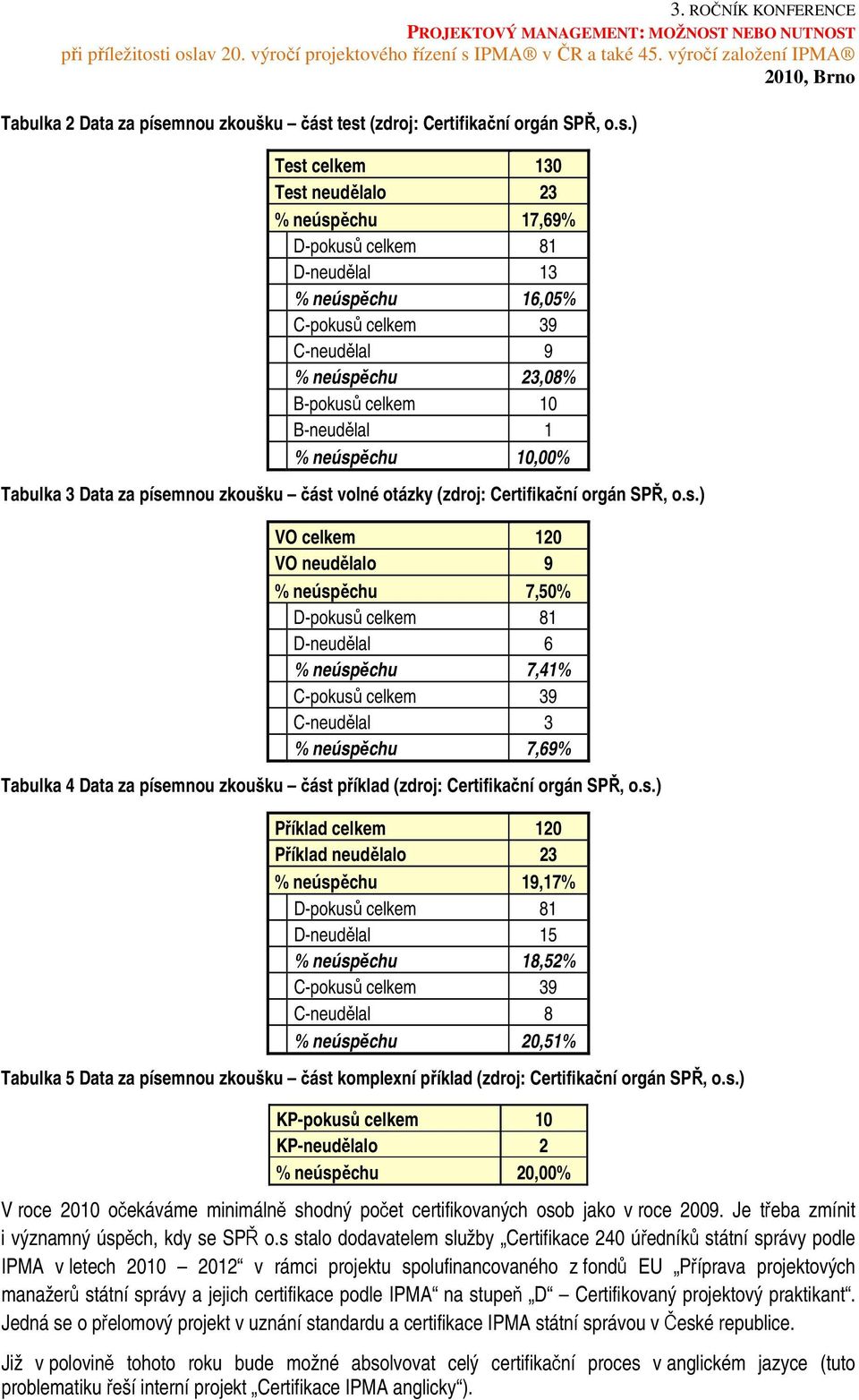 test (zdroj: Certifikační orgán SPŘ, o.s.) Test celkem 130 Test neudělalo 23 % neúspěchu 17,69% D-pokusů celkem 81 D-neudělal 13 % neúspěchu 16,05% C-pokusů celkem 39 C-neudělal 9 % neúspěchu 23,08%