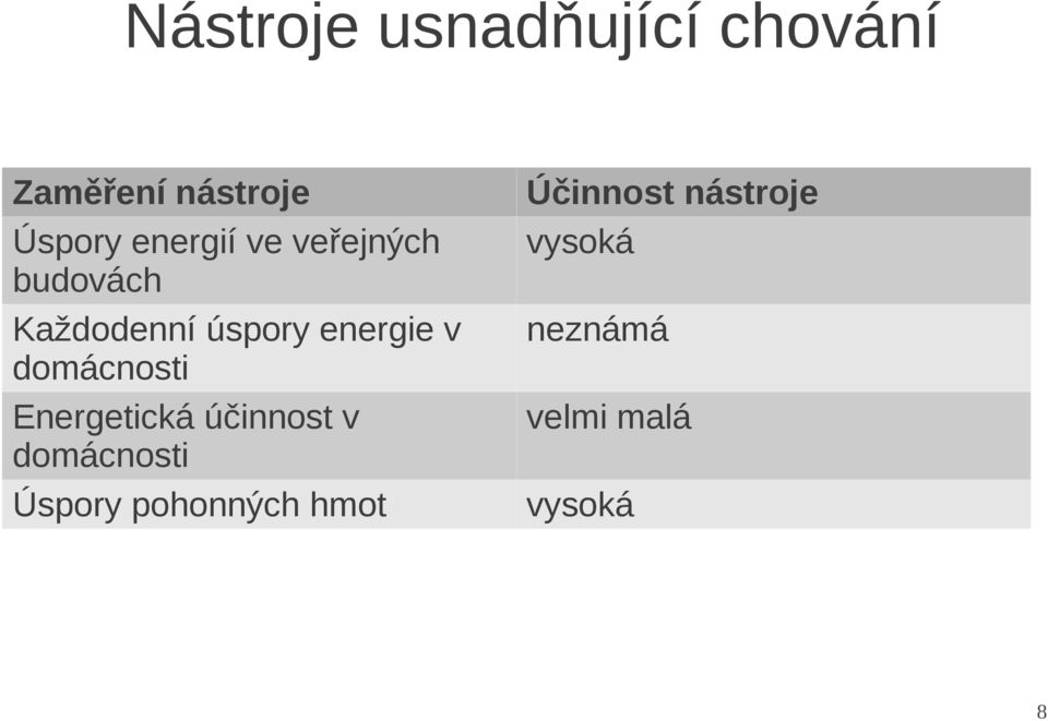 domácnosti Energetická účinnost v domácnosti Úspory