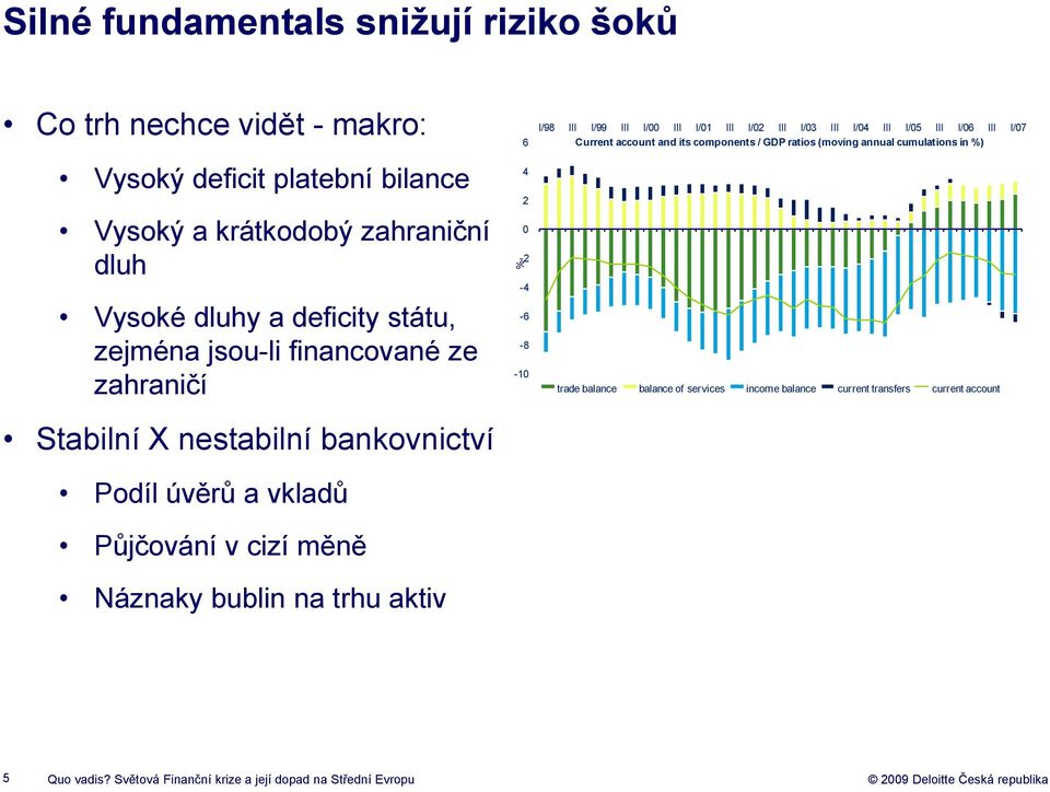 0-2 -4-6 -8-10 I/98 III I/99 III I/00 III I/01 III I/02 III I/03 III I/04 III I/05 III I/06 III I/07 Current account and its components / GDP ratios (moving annual