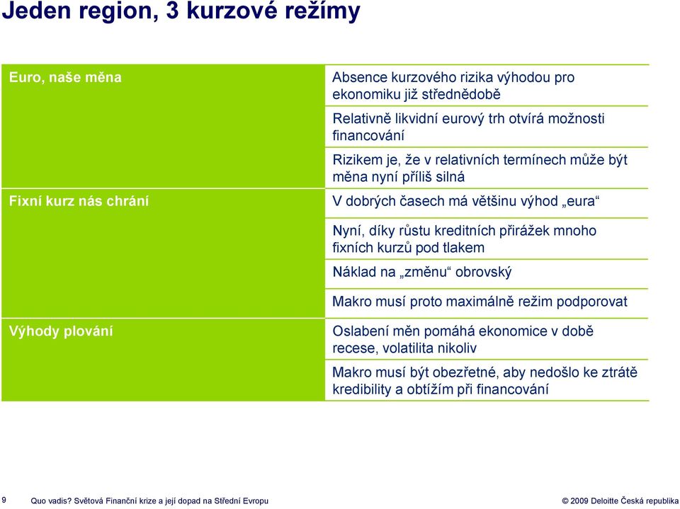 přirážek mnoho fixních kurzů pod tlakem Náklad na změnu obrovský Makro musí proto maximálně režim podporovat Výhody plování Oslabení měn pomáhá ekonomice v době