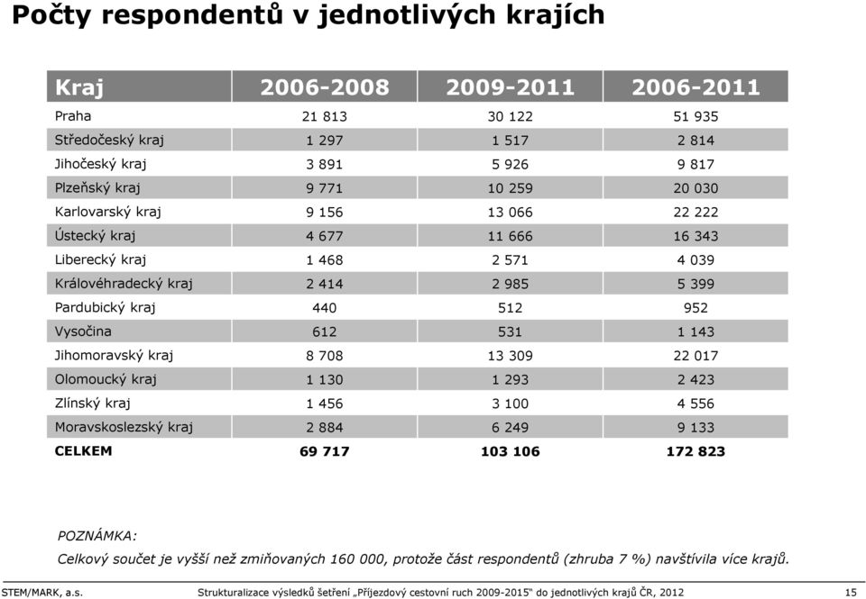 Jihomoravský kraj 8 708 13 309 22 017 Olomoucký kraj 1 130 1 293 2 423 Zlínský kraj 1 456 3 100 4 556 Moravskoslezský kraj 2 884 6 249 9 133 CELKEM 69 717 103 106 172 823 POZNÁMKA: Celkový součet je