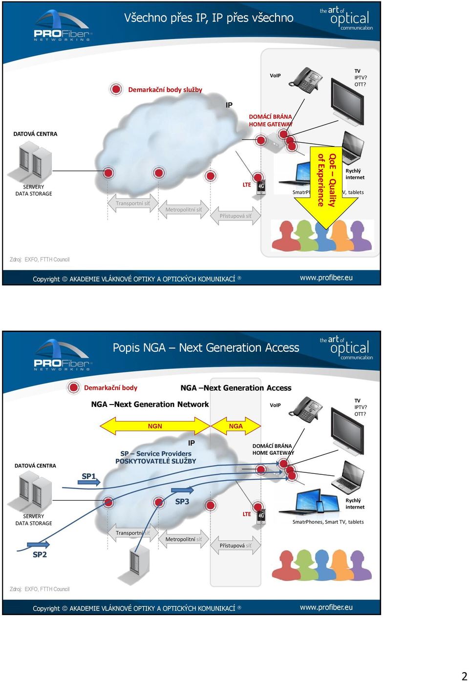 SmatrPhones, Smart TV, tablets Zdroj: EXFO, FTTH Council Copyright Popis NGA Next Generation Access y NGA Next Generation Access NGA Next Generation Vo