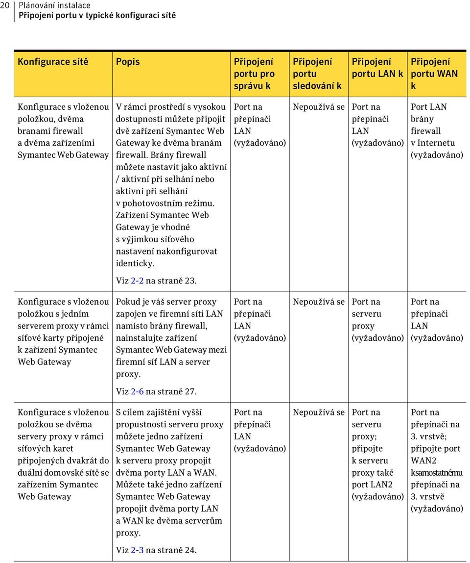 Symantec Web Gateway V rámci prostředí s vysokou dostupností můžete připojit dvě zařízení Symantec Web Gateway ke dvěma branám firewall.