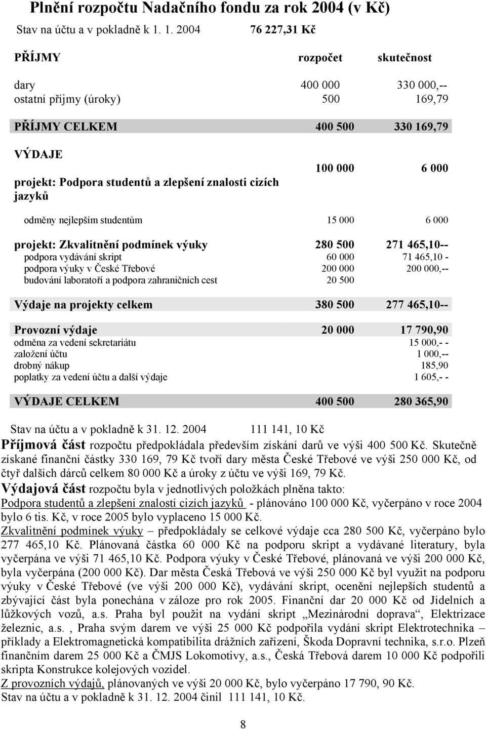 jazyků 100 000 6 000 odměny nejlepším studentům 15 000 6 000 projekt: Zkvalitnění podmínek výuky 280 500 271 465,10-- podpora vydávání skript 60 000 71 465,10 - podpora výuky v České Třebové budování