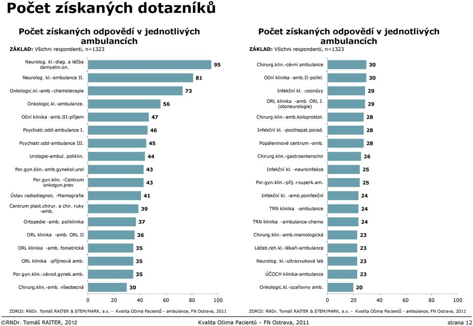 -zoonózy 29 Onkologic.kl.-ambulance. 56 ORL klinika -amb. ORL I. (otoneurologie) 29 Oční klinika -amb.iii-příjem 47 Chirurg.klin.-amb.koloproktol. 28 Psychiatr.odd-ambulance I. 46 Infekční kl.