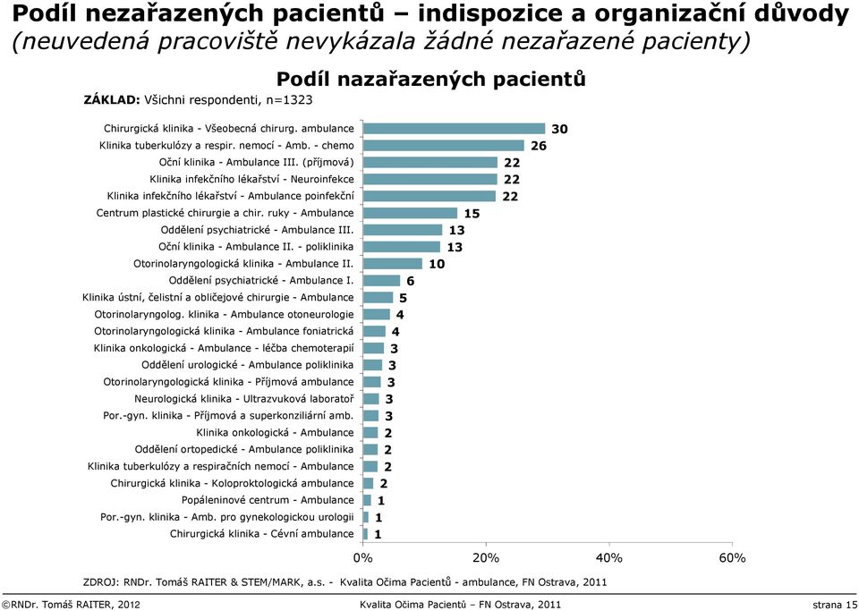 (příjmová) Klinika infekčního lékařství - Neuroinfekce Klinika infekčního lékařství - Ambulance poinfekční Centrum plastické chirurgie a chir. ruky - Ambulance Oddělení psychiatrické - Ambulance III.