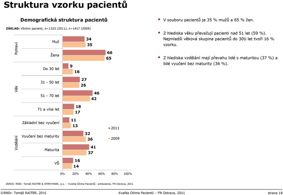 Nejmladšívěkováskupina pacientůdo 30ti let tvoří16 % vzorku. Z hlediska vzdělánímajípřevahu lidés maturitou (37 %) a lidévyučeníbez maturity (36 %).