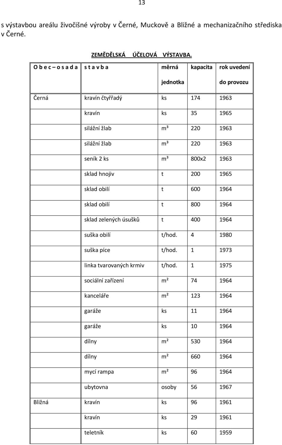 ks m³ 800x2 1963 sklad hnojiv t 200 1965 sklad obilí t 600 1964 sklad obilí t 800 1964 sklad zelených úsušků t 400 1964 suška obilí t/hod. 4 1980 suška píce t/hod.