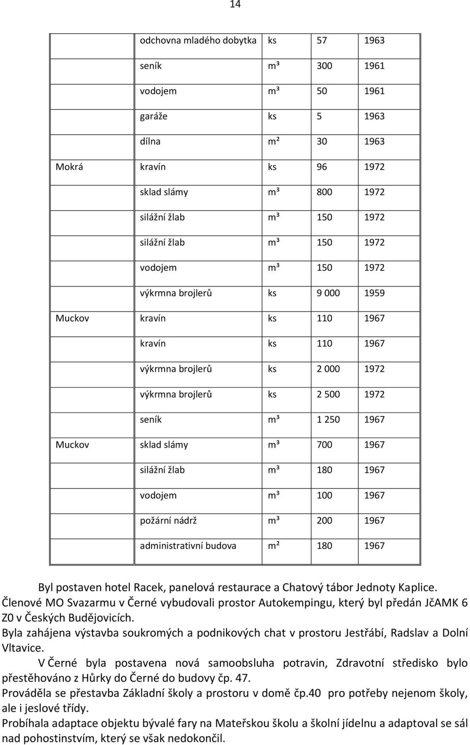 slámy m³ 700 1967 silážní žlab m³ 180 1967 vodojem m³ 100 1967 požární nádrž m³ 200 1967 administrativní budova m² 180 1967 Byl postaven hotel Racek, panelová restaurace a Chatový tábor Jednoty