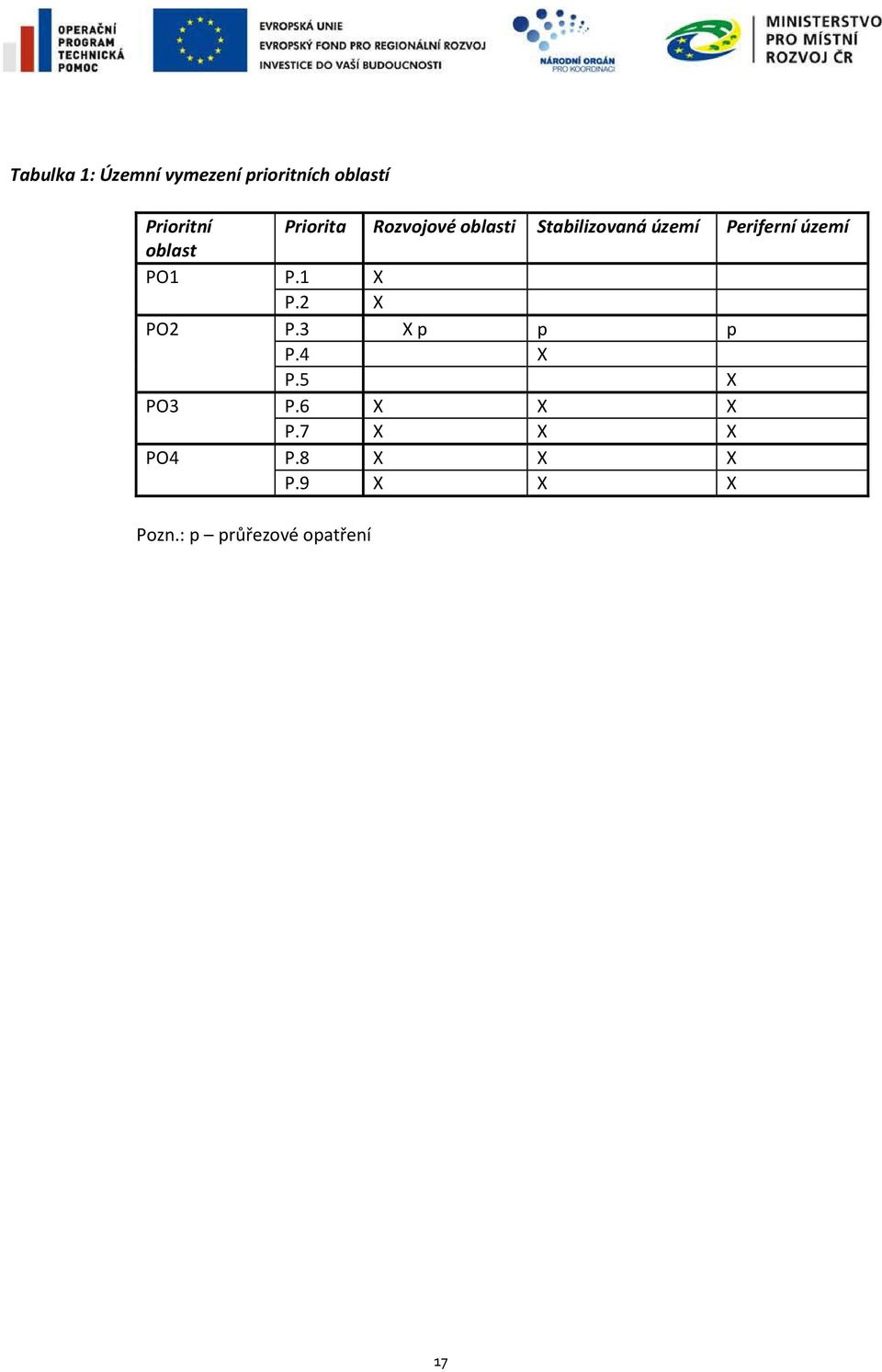 oblast PO1 P.1 X P.2 X PO2 P.3 X p p p P.4 X P.5 X PO3 P.