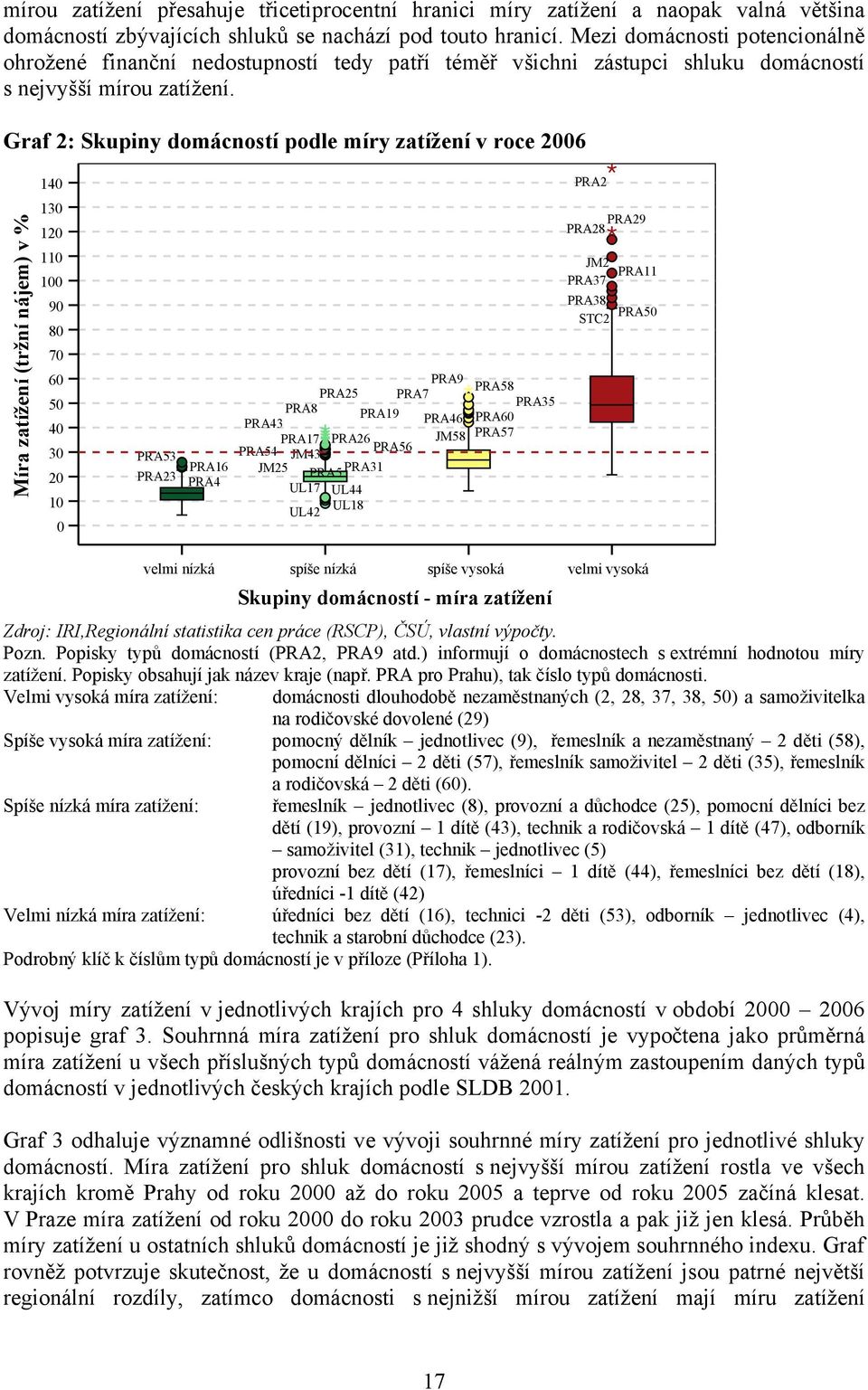 Graf 2: Skupiny domácností podle míry zatížení v roce 2006 140 PRA2 Míra zatížení (tržní nájem) v % 130 120 110 100 90 80 70 60 50 40 30 20 10 0 PRA53 PRA23 PRA16 PRA4 PRA9 PRA25 PRA7 PRA8 PRA43