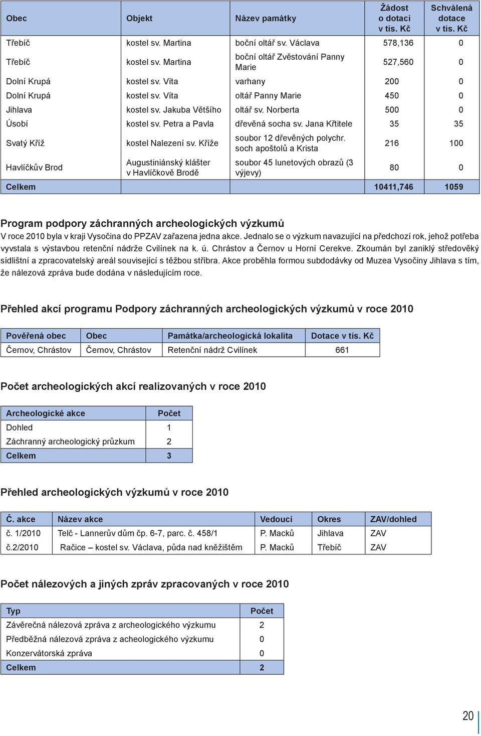 Norberta 500 0 Úsobí kostel sv. Petra a Pavla dřevěná socha sv. Jana Křtitele 35 35 Svatý Kříž kostel Nalezení sv. Kříže soubor 12 dřevěných polychr.