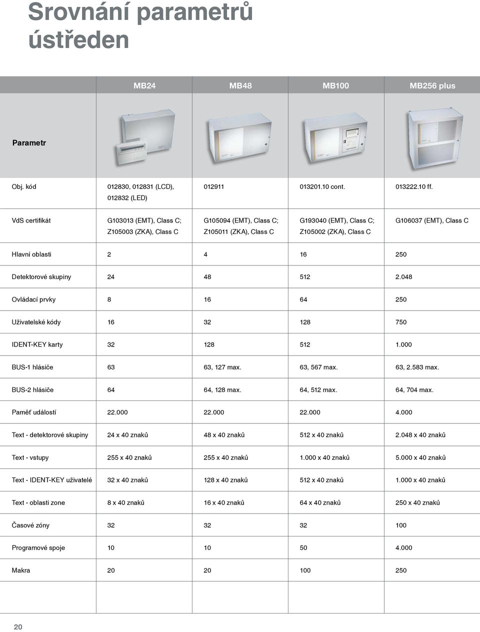 Detektorové skupiny 24 48 512 2.048 Ovládací prvky 8 16 64 250 Uživatelské kódy 16 32 128 750 IDNT-KY karty 32 128 512 1.000 US-1 hlásiče 63 63, 127 max. 63, 567 max. 63, 2.583 max.