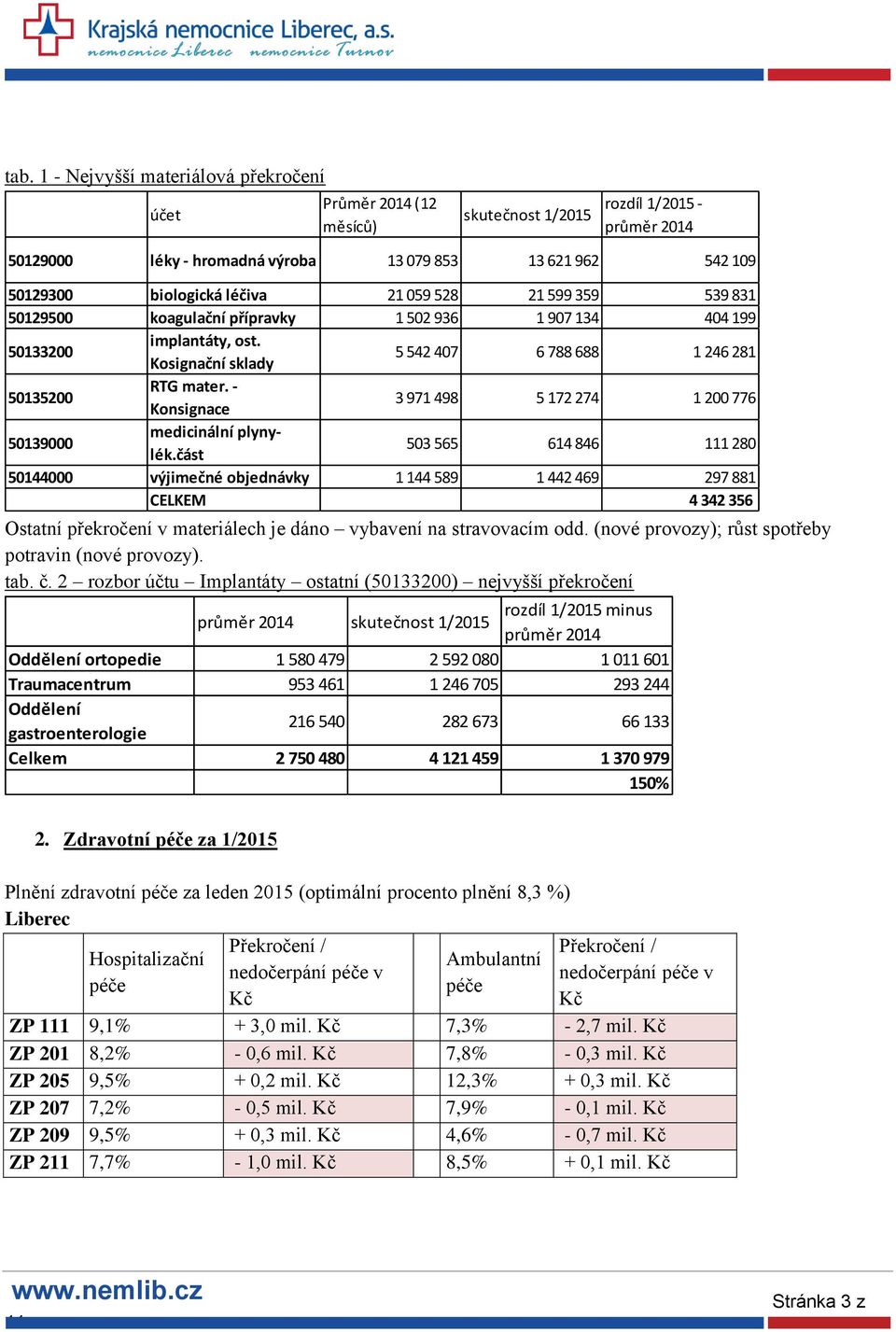 - Konsignace 3 971 498 5 172 274 1 200 776 50139000 medicinální plynylék.