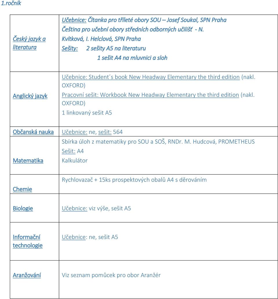 OXFORD) Pracovní sešit: Workbook New Headway Elementary the third edition (nakl. OXFORD) 1 linkovaný sešit A5 Občanská nauka Učebnice: ne, sešit: 564 Sbírka úloh z matematiky pro SOU a SOŠ, RNDr.