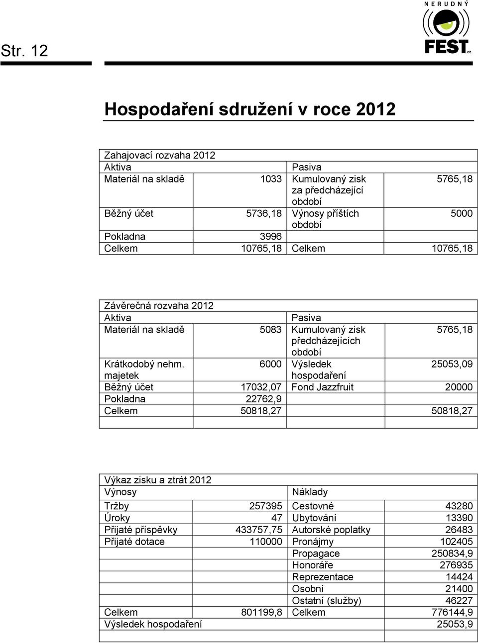 6000 Výsledek 25053,09 majetek hospodaření Běžný účet 17032,07 Fond Jazzfruit 20000 Pokladna 22762,9 Celkem 50818,27 50818,27 Výkaz zisku a ztrát 2012 Výnosy Náklady Tržby 257395 Cestovné 43280 Úroky