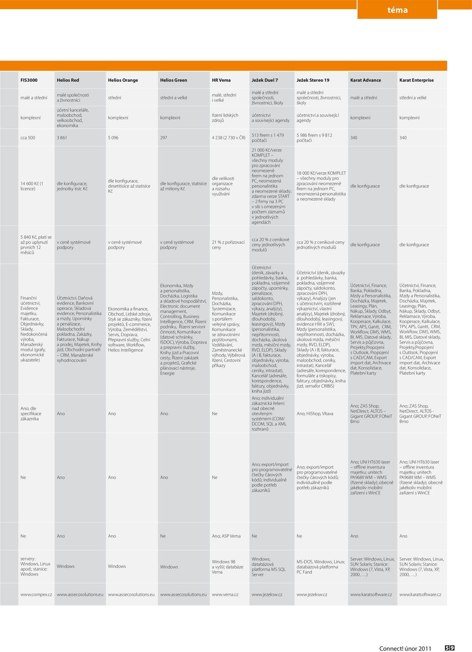 agendy malé a střední společnosti, živnostníci, školy účetnictví a související agendy malé a střední komplexní střední a velké komplexní cca 500 3 861 5 096 297 4 238 (2 730 v ČR) 513 firem s 1 479