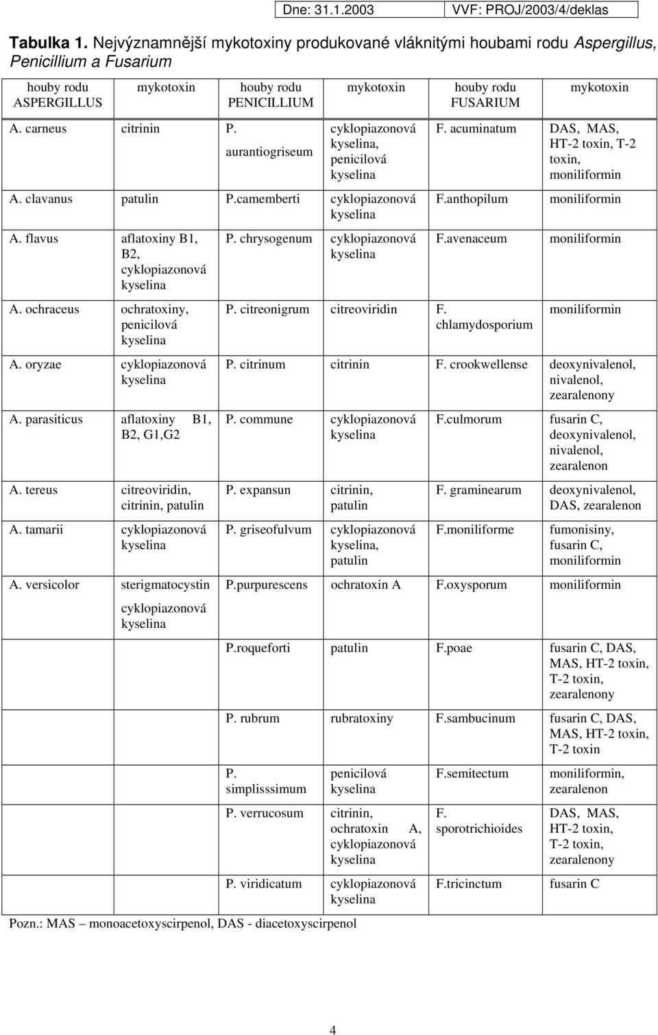 ochraceus ochratoxiny, penicilová kyselina A. oryzae cyklopiazonová kyselina A. parasiticus aflatoxiny B1, B2, G1,G2 A. tereus citreoviridin, citrinin, patulin A. tamarii cyklopiazonová kyselina A.