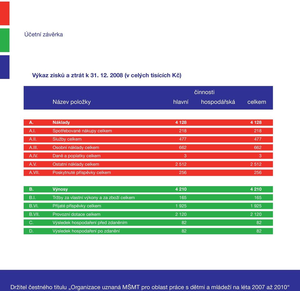 VII. Poskytnuté příspěvky celkem 256 256 B. Výnosy 4 210 4 210 B.I. Tržby za vlastní výkony a za zboží celkem 165 165 B.VI. Přijaté příspěvky celkem 1 925 1 925 B.