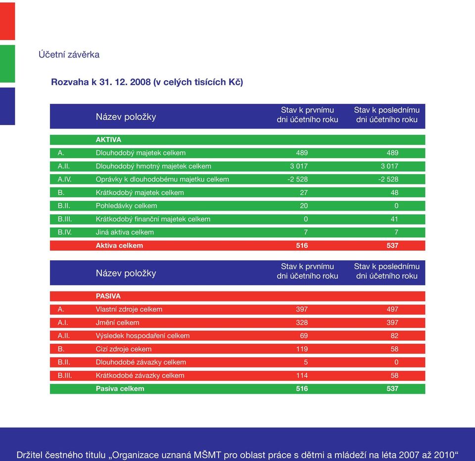 Krátkodobý finanční majetek celkem 0 41 B.IV. Jiná aktiva celkem 7 7 Aktiva celkem 516 537 Název položky Stav k prvnímu dni účetního roku Stav k poslednímu dni účetního roku PASIVA A.