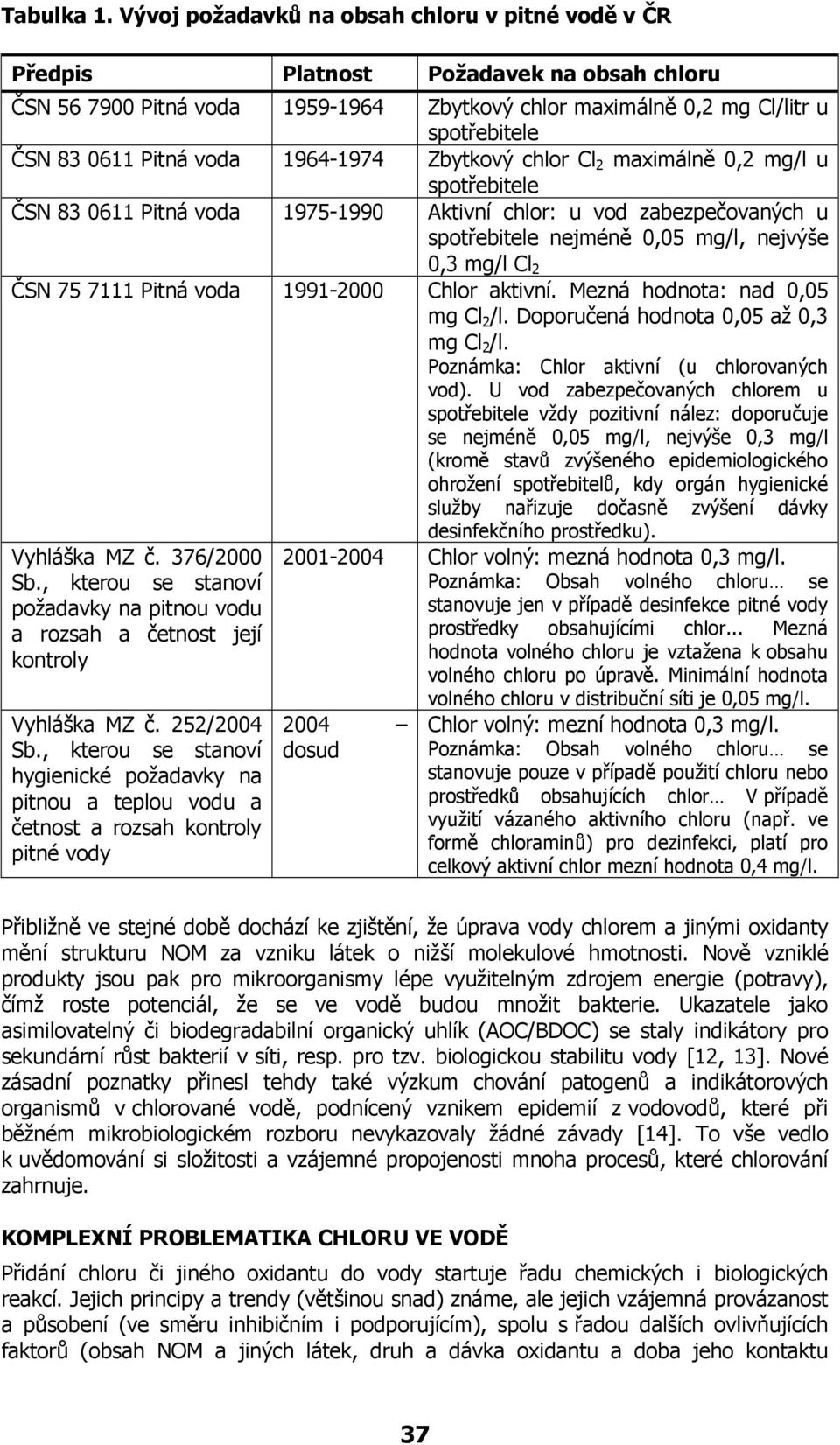 voda 1964-1974 Zbytkový chlor Cl 2 maximálně 0,2 mg/l u spotřebitele ČSN 83 0611 Pitná voda 1975-1990 Aktivní chlor: u vod zabezpečovaných u spotřebitele nejméně 0,05 mg/l, nejvýše 0,3 mg/l Cl 2 ČSN