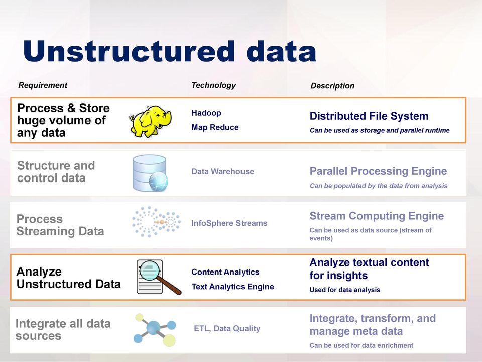 Unstructured Data InfoSphere Streams Content Analytics Text Analytics Engine Stream Computing Engine Can be used as data source (stream of events) Analyze