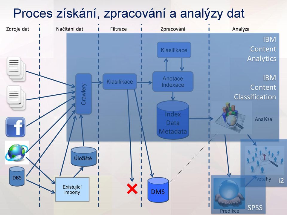 Klasifikace Anotace Indexace IBM Content Classification Index Data