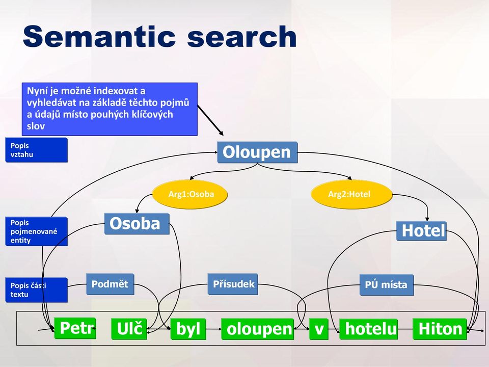 Oloupen Arg1:Osoba Arg2:Hotel Popis pojmenované entity Osoba Hotel